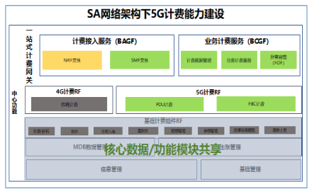 wns8885556威尼斯科技助力浙江移动率先具备5G SA多量纲融合计费能力
